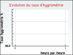 Evolution du taux d'hygrom�trie de la ville L'Hospitalet-du-Larzac